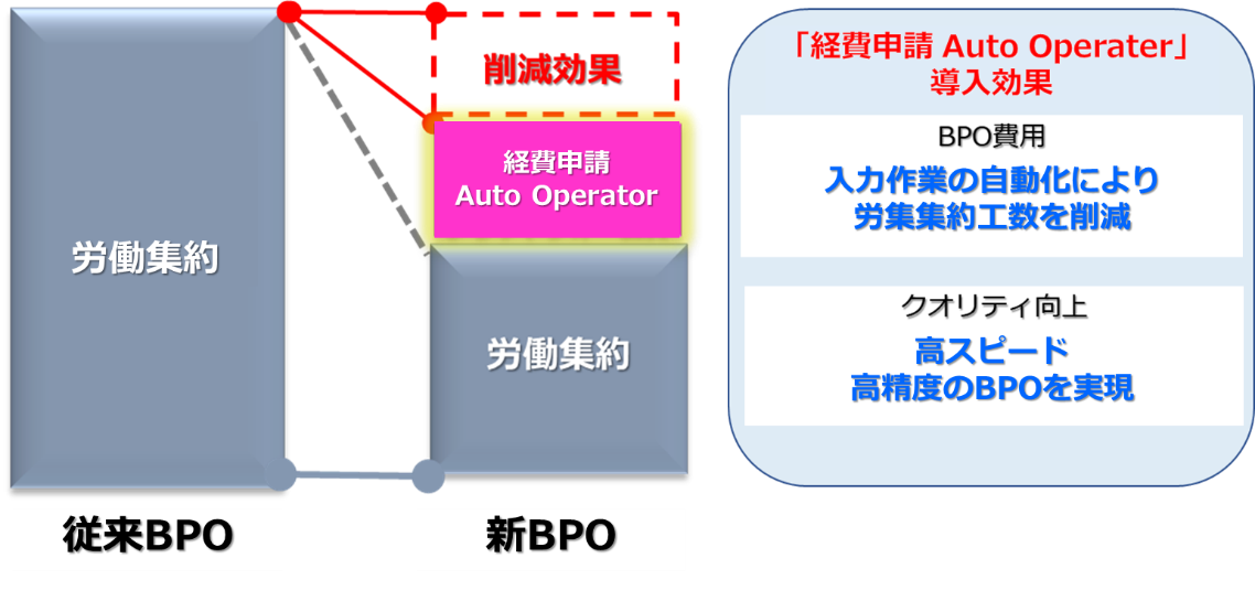 Ai Ocrとrpaを活用した 経費申請auto Operator の導入で 経費精算bpoサービスの生産性を向上 Sb C S株式会社のプレスリリース