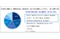 企業の生成AI開発と利活用に関する意識調査を実施