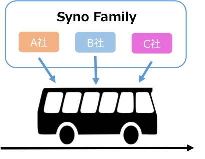ABC社でコミュニティ（Syno Family）をつくり、同じ国に対して共同調査を実施