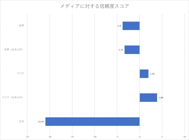 日本におけるメディア 広告に対する信頼度は世界最低水準 Syno Japan 株式会社のプレスリリース