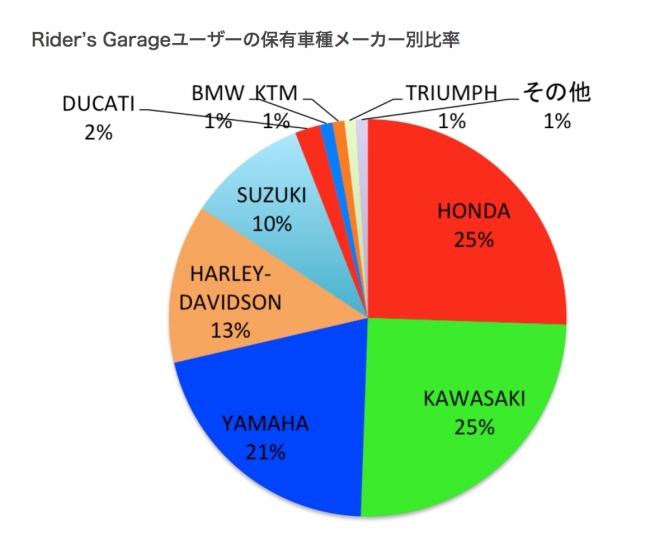 Rider’s Garageユーザーの保有車種メーカー別比率