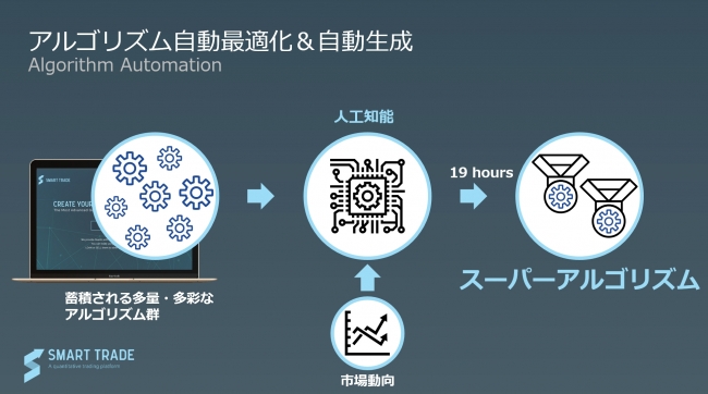 日本初 Smart Trade 人工知能志向株式投資アルゴリズムの開発 販売プラットフォーム Quantx クオンテックス を投資家とエンジニア向けに提供開始 株式会社smarttradeのプレスリリース