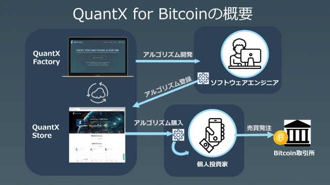 『QuantX for bitcoin』の全体構成イメージ 