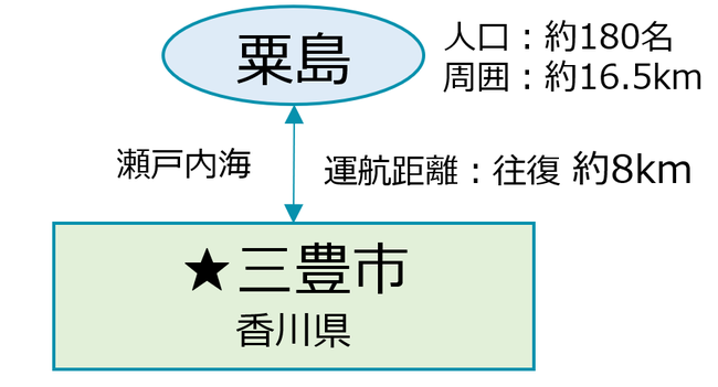 ドローン物流事業を手掛ける香川県のベンチャー企業 かもめや が世界初の離島エリアでのドローン物流長期定期航路を8月に開設 株式会社かもめやのプレスリリース