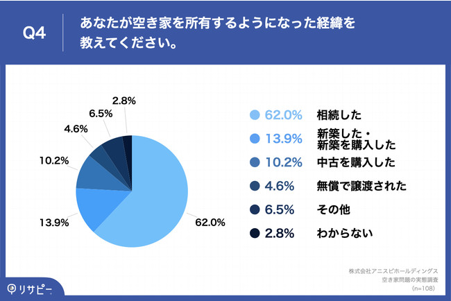 Q4.あなたが空き家を所有するようになった経緯を教えてください。