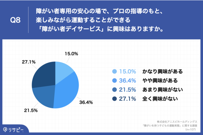 Q8.障がい者専用の安心の場で、プロの指導のもと、楽しみながら運動することができる「障がい者デイサービス」に興味はありますか。