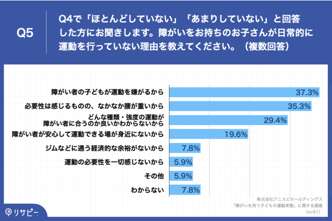 Q5.Q4で「ほとんどしていない」「あまりしていない」と回答した方にお聞きします。障がいをお持ちのお子さんが日常的に運動を行っていない理由を教えてください。（複数回答）