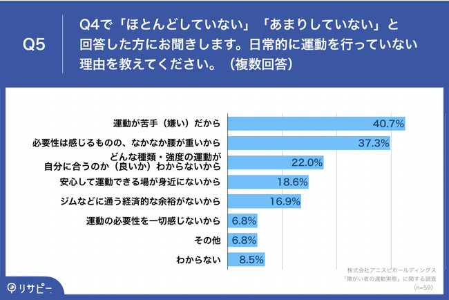 「Q5.Q4で「ほとんどしていない」「あまりしていない」と回答した方にお聞きします。日常的に運動を行っていない理由を教えてください。（複数回答）」