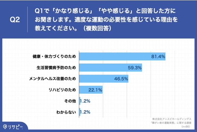 「Q2.Q1で「かなり感じる」「やや感じる」と回答した方にお聞きします。適度な運動の必要性を感じている理由を教えてください。（複数回答）」