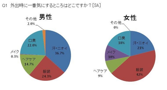 ゴールドウイン ニオイ 加齢臭に関する意識調査 男性必見 パパ 夫のニオイ対策が家庭円満の秘訣 女性が気になる他人のニオイ 1位は夫 23 0 2位は父親 3 株式会社ゴールドウインのプレスリリース