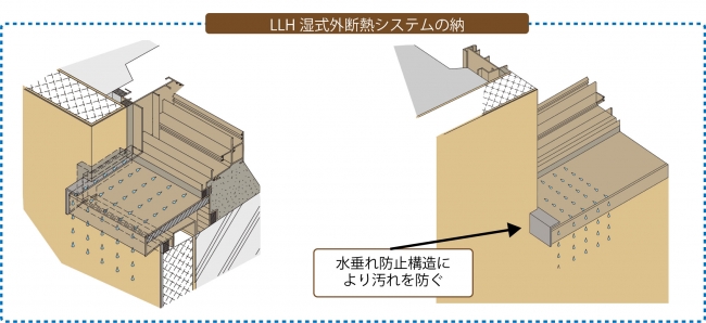 LLH湿式外断熱システム