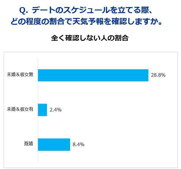 ビジネスマンと天気予報に関する調査 天気予報と モテ 年収 の意外な関係が明らかに 一般財団法人 日本気象協会のプレスリリース