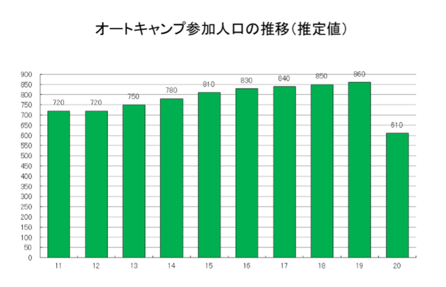 国内旅行などが半減している中で オートキャンプ参加人口30 減に留まる 一般社団法人日本オートキャンプ協会のプレスリリース
