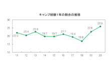 オートキャンプの楽しさを伝える人 公認オートキャンプインストラクタ 資格認定講習会を開催します 一般社団法人日本オートキャンプ協会のプレスリリース