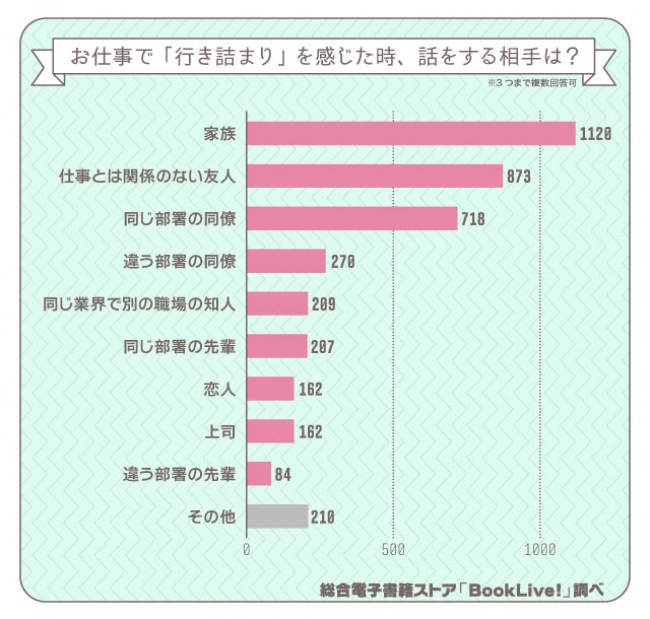 仕事と気分転換 に関する意識調査 令和の新社会人に贈る 仕事 で 行き詰まり を感じた時の気分転換方法をランキング形式で紹介 鍵は エンタメ系コンテンツ と 美味しい物 株式会社bookliveのプレスリリース