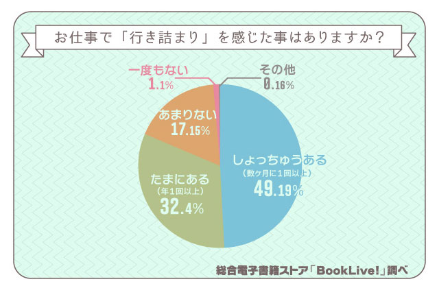 仕事と気分転換 に関する意識調査 令和の新社会人に贈る 仕事で 行き詰まり を感じた時の気分転換方法 をランキング形式で紹介 鍵は エンタメ系コンテンツ と 美味しい物 株式会社bookliveのプレスリリース