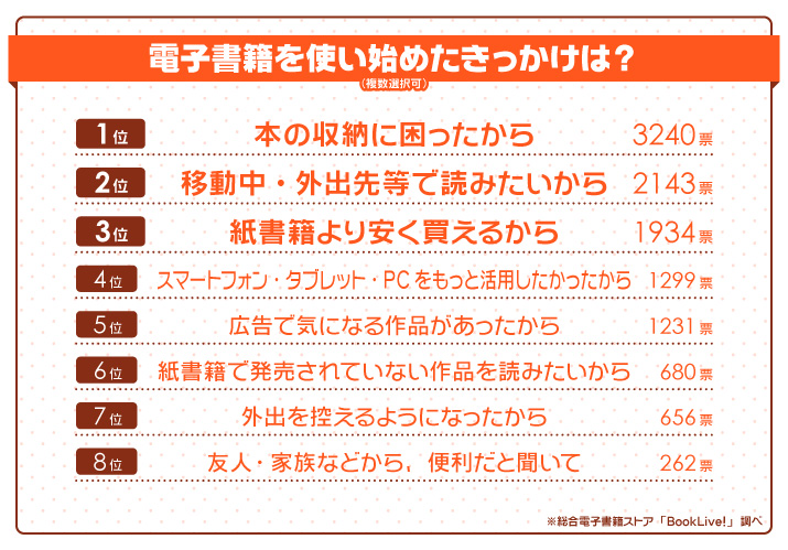 ＜"電子書籍"に関する意識調査＞利用者5000人超にきいてみました！電子書籍の利用トレンドに変化の兆し　STAY HOMEの影響で“じっくりまとめ読み派”がじわり増加中！？