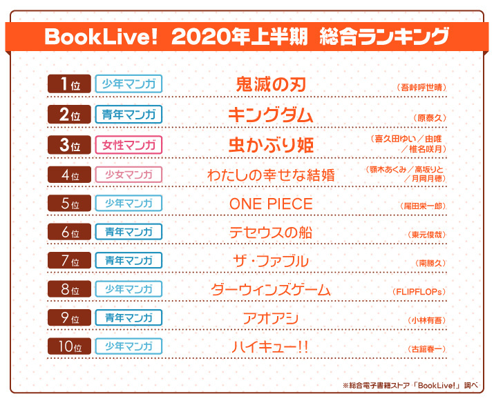 総合電子書籍ストア「BookLive!」2020年上半期ランキングを発表！！『キングダム』をおさえ、『鬼滅の刃』が1位！！両作品、女性読者増がヒットの鍵に