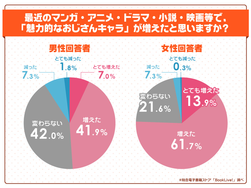 いいおっさんの日 に関する意識調査 11月3日は いいおっさんの日 男女3 000名超に聞いた いいおっさん とは 男性は 冷静な判断ができる 女性は 優しさと包容力 が理想のイケオジ像 株式会社bookliveのプレスリリース