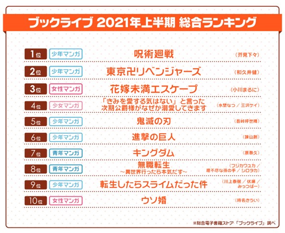 総合電子書籍ストア ブックライブ 21年上半期ランキングを発表 昨年圏外の 呪術廻戦 が1位 株式会社bookliveのプレスリリース
