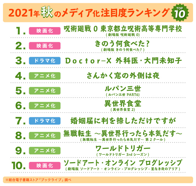 読書の秋 にマンガ好き 読書好き3 500名超が選ぶ 21年秋のメディア化作品 注目度ランキングを発表 株式会社bookliveのプレスリリース