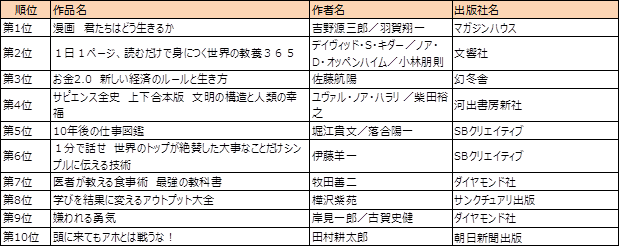 BookLive! ビジネス・実用ランキング