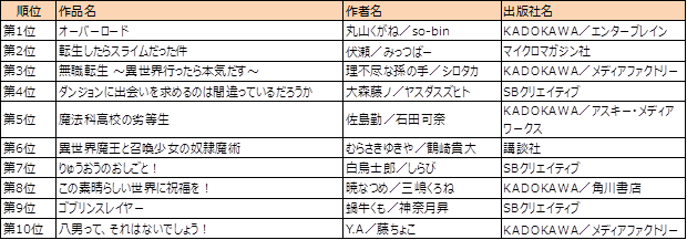 BookLive!　ライトノベルランキング