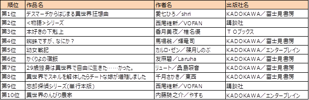 BookLive!　小説・文芸ランキング