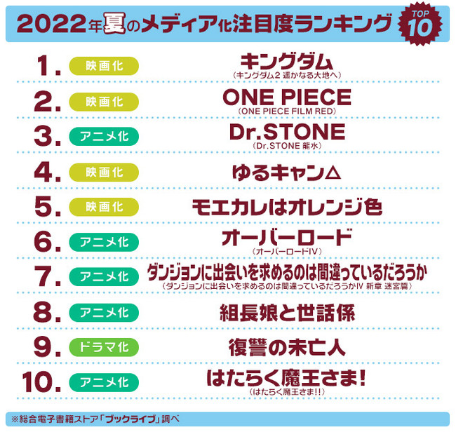 マンガ好き 読書好き2 800名超が選ぶ 夏の ドラマ アニメ 映画 注目度ランキングを発表 株式会社bookliveのプレスリリース