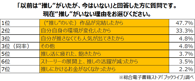 マンガ好き4,400名超に聞いた＜マンガ・アニメの“推し活”に関する意識