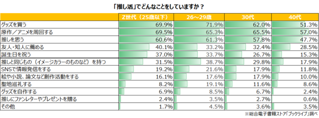 マンガ好き4 400名超に聞いた マンガ アニメの 推し活 に関する意識調査 を発表 時事ドットコム