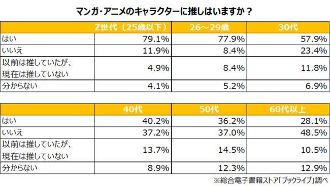 マンガ好き4 400名超に聞いた マンガ アニメの 推し活 に関する意識調査 を発表 Pr S Tokyo