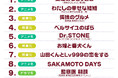 マンガ好き&読書好きが選ぶ、2025年冬「ドラマ・アニメ・映画化」注目度ランキングを発表!