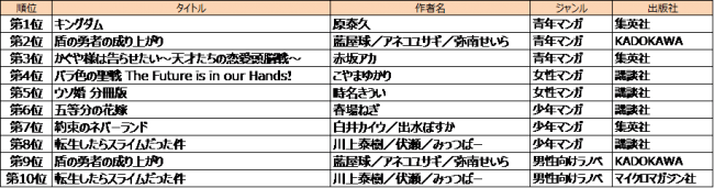 総合電子書籍ストアbooklive 19年上半期ランキングを発表 実写映画公開で女性読者が急増した キングダム が上半期ランキング1位 Oricon News
