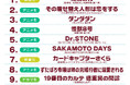 マンガ好き&読書好きが選ぶ、2025年夏「ドラマ・アニメ・映画化」注目度ランキングを発表!