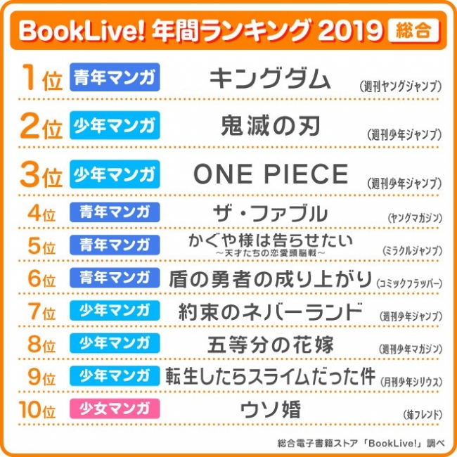 総合電子書籍ストアbooklive 年間ランキング19を発表 実写映画公開で女性読者が急増した キングダム が 5年連続年間ランキング総合1位 Oricon News