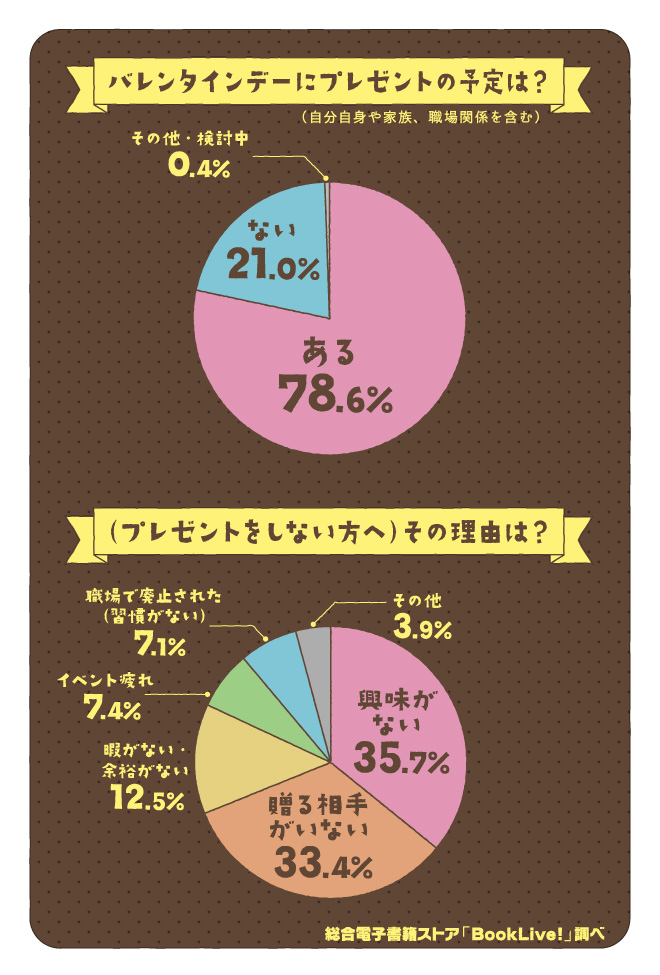 令和初のバレンタインデー に関する意識調査 令和初のバレンタインは5人に1人が 何もしない派 職場で廃止されるケースも約2割の人が自分へのごほうび用を購入 中でも高級チョコがトレンドに 株式会社bookliveのプレスリリース