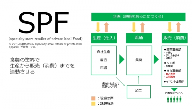 アグリゲートのビジネスモデル「SPF」