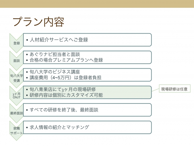 新しく誕生した、旬八大学×あぐりナビのプレミアムプラン ※旬八青果店での現場研修を行わない場合も、あぐりナビを通じての就転職が可能。