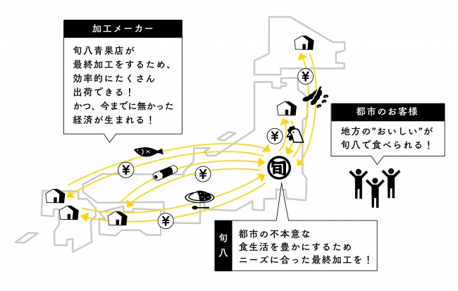 食べるだけで地方に新しい経済が生まれる 旬にこだわる八百屋 旬八