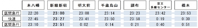 ＜主な停車駅の到着時刻＞