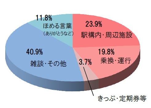 ≪問い合わせ内容内訳≫