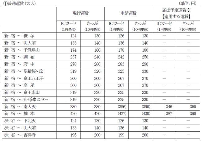 鉄道運賃の改定申請について 京王電鉄株式会社のプレスリリース