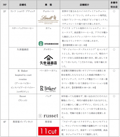京王聖蹟桜ヶ丘ショッピングセンター が３月２８日 土 にリニューアルオープン 京王電鉄株式会社のプレスリリース