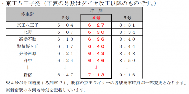 京王線ダイヤ改正を実施します 京王ライナー増発などにより快適な通勤 通学をサポートします 京王電鉄株式会社のプレスリリース