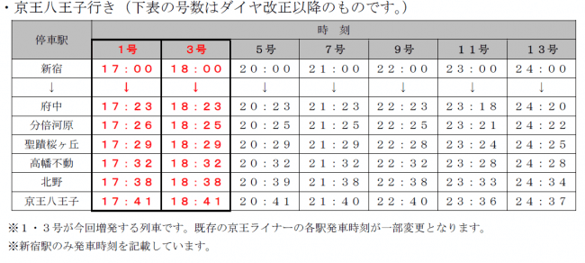 京王線ダイヤ改正を実施します 京王ライナー増発などにより快適な通勤 通学をサポートします 京王電鉄株式会社のプレスリリース