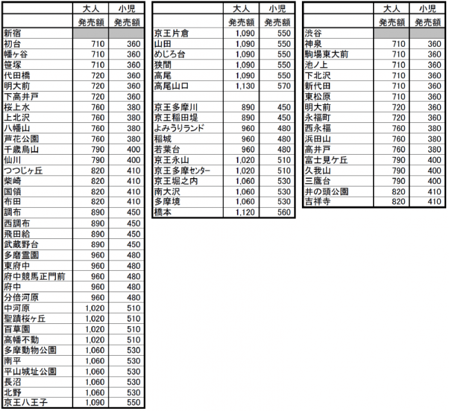 ３月１４日 土 から 京王東京メトロパス を発売します 京王電鉄株式会社のプレスリリース