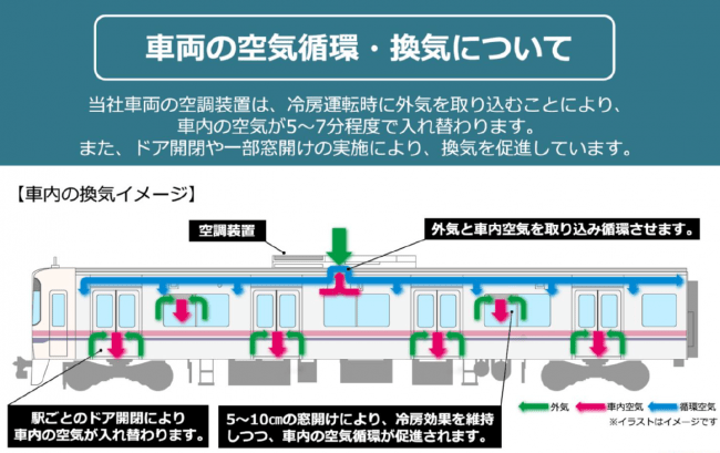 ①車両の空気循環・換気について