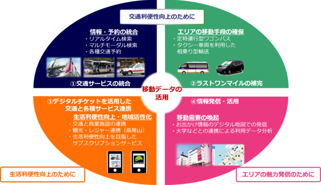 今回実施する実証実験の全体像