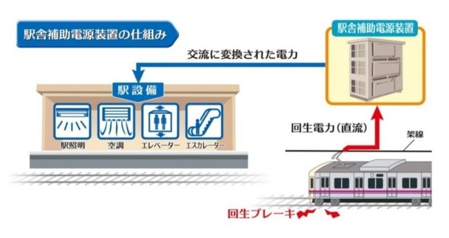 駅舎補助電源装置の仕組み　駅設置の例